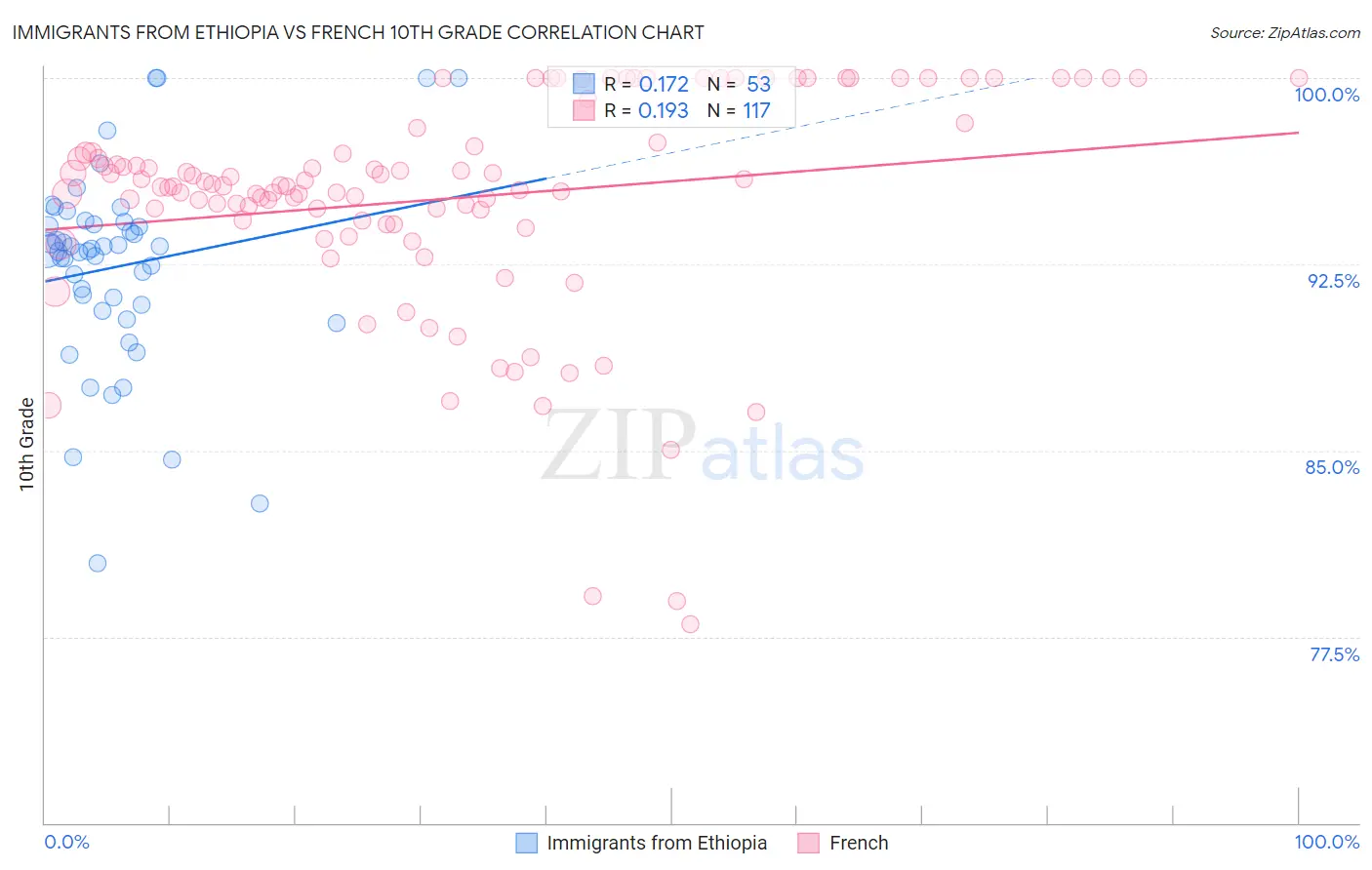 Immigrants from Ethiopia vs French 10th Grade