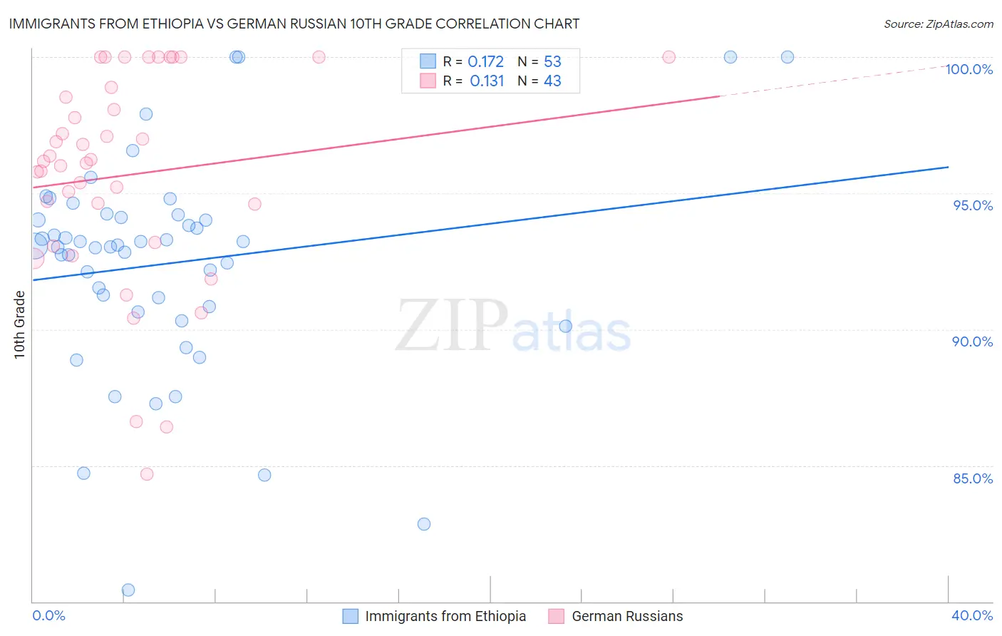 Immigrants from Ethiopia vs German Russian 10th Grade