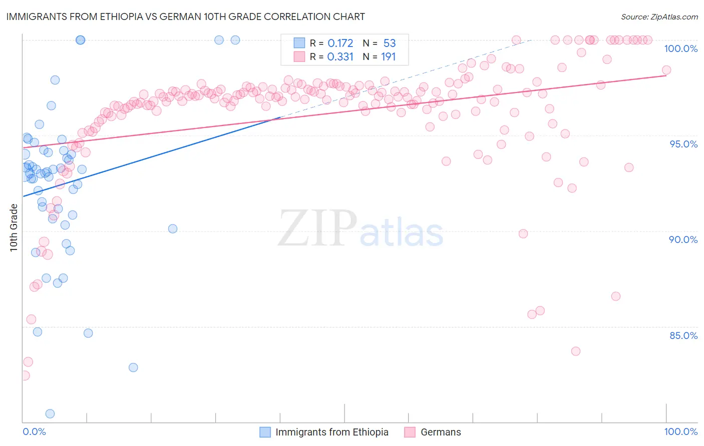 Immigrants from Ethiopia vs German 10th Grade