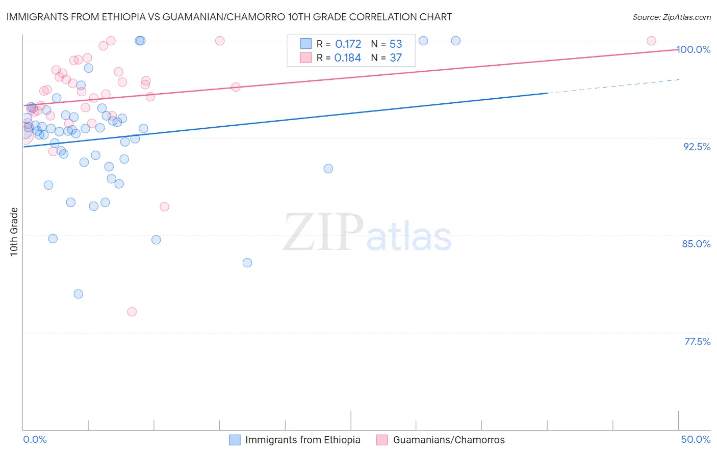 Immigrants from Ethiopia vs Guamanian/Chamorro 10th Grade