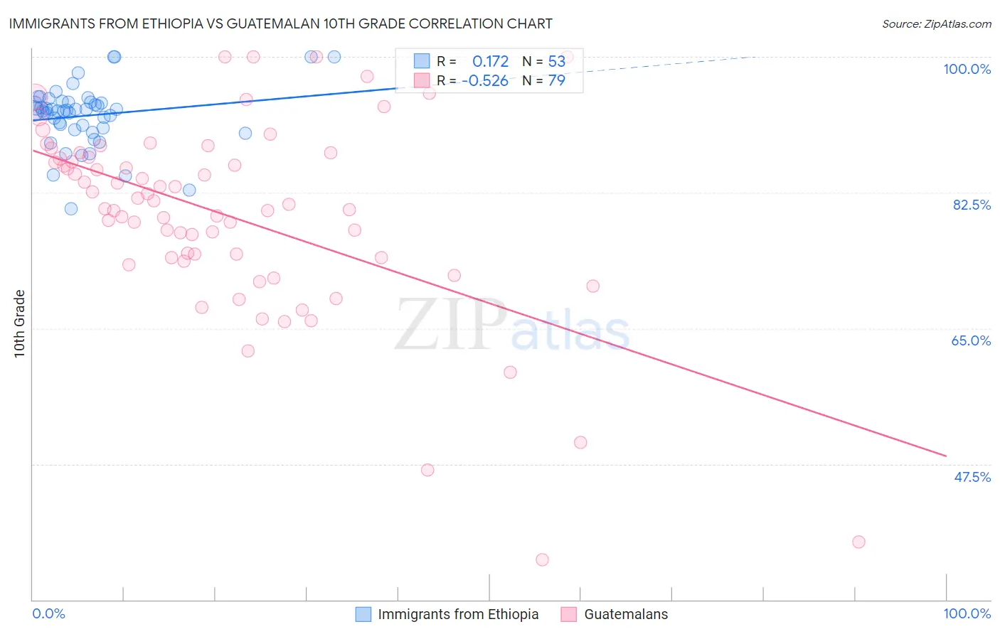 Immigrants from Ethiopia vs Guatemalan 10th Grade