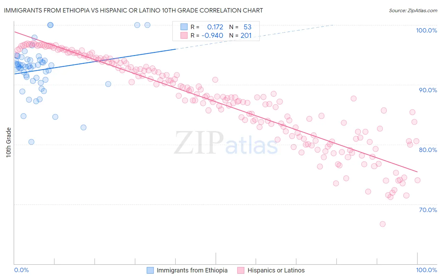 Immigrants from Ethiopia vs Hispanic or Latino 10th Grade