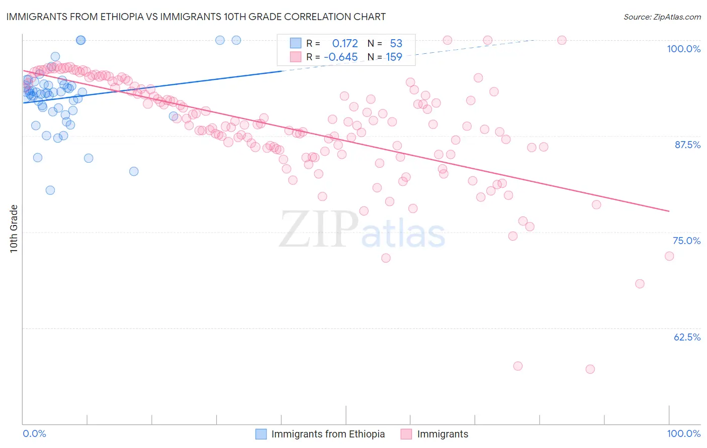 Immigrants from Ethiopia vs Immigrants 10th Grade