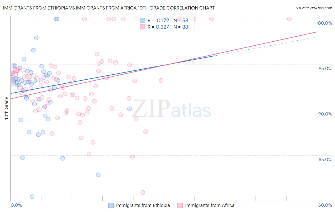 Immigrants from Ethiopia vs Immigrants from Africa 10th Grade