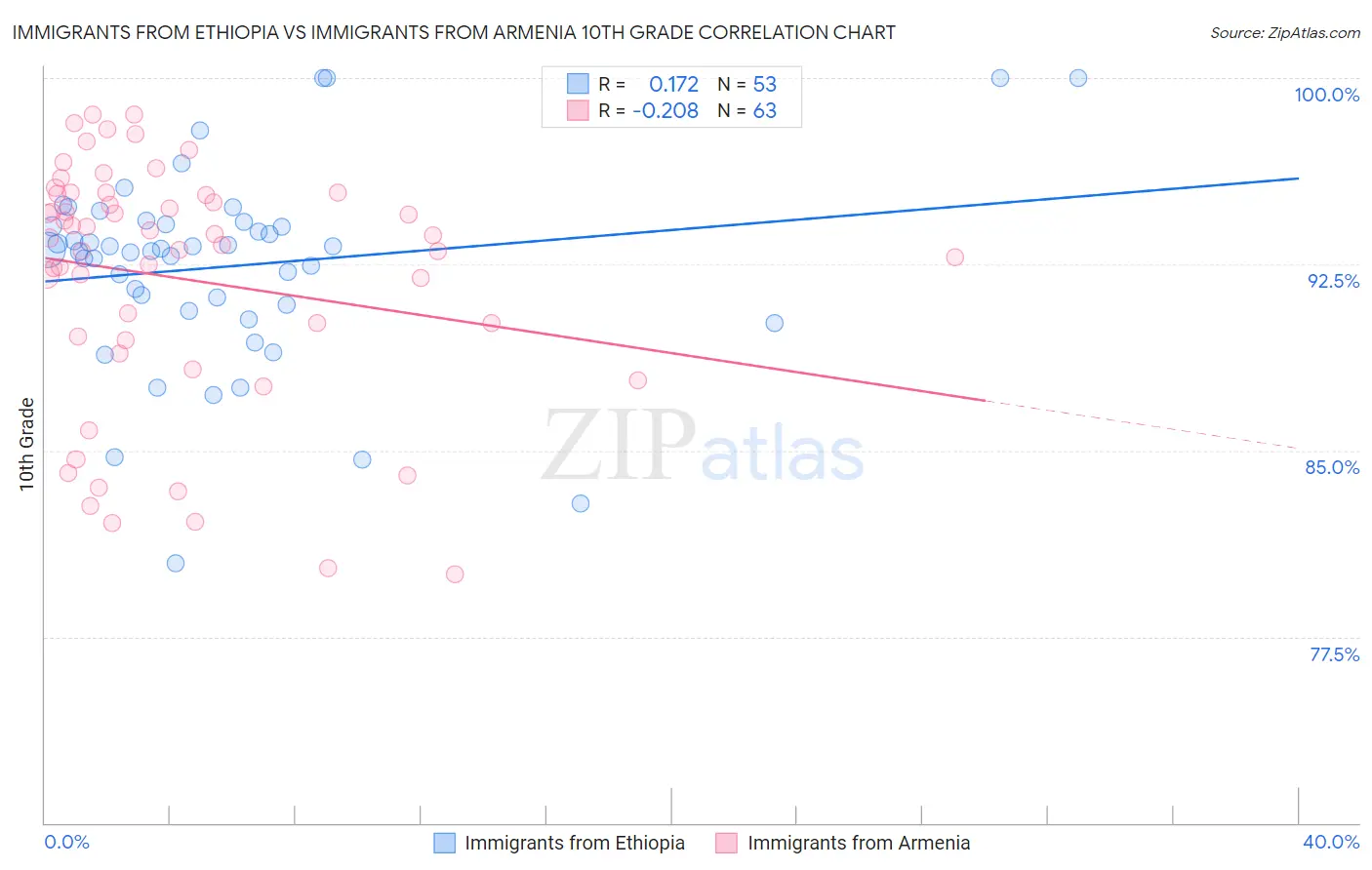 Immigrants from Ethiopia vs Immigrants from Armenia 10th Grade