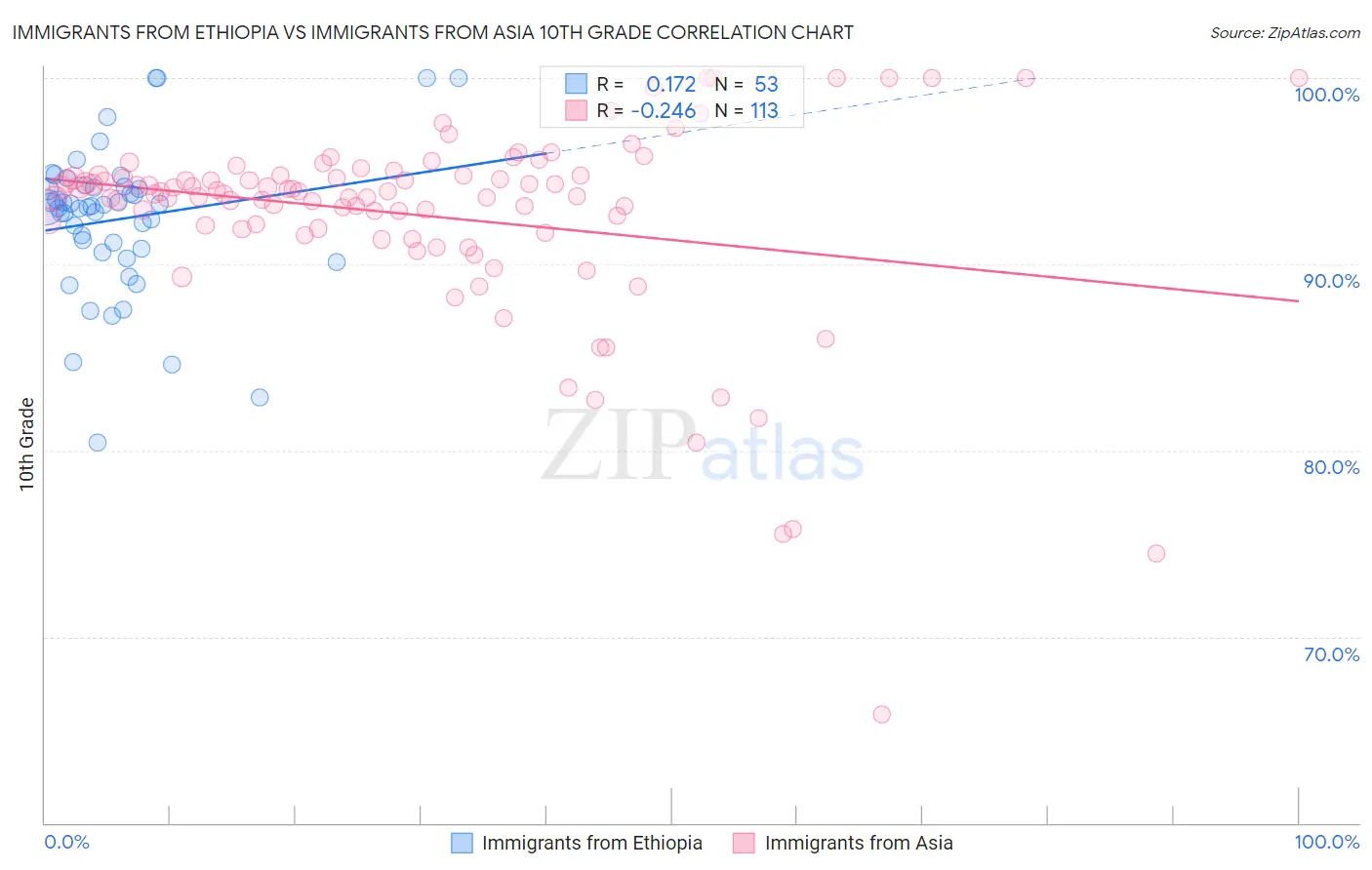 Immigrants from Ethiopia vs Immigrants from Asia 10th Grade