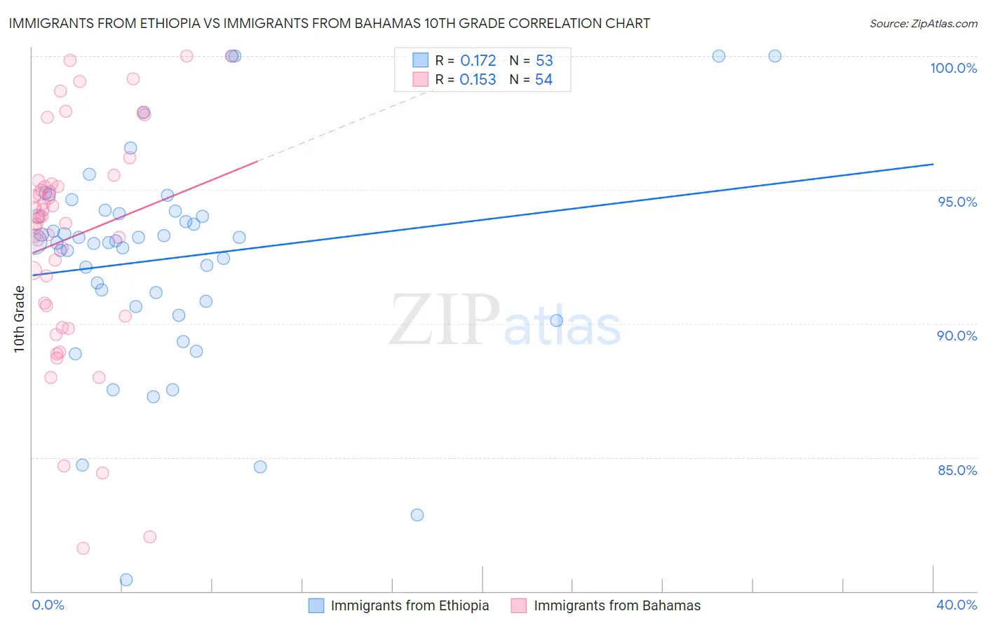 Immigrants from Ethiopia vs Immigrants from Bahamas 10th Grade