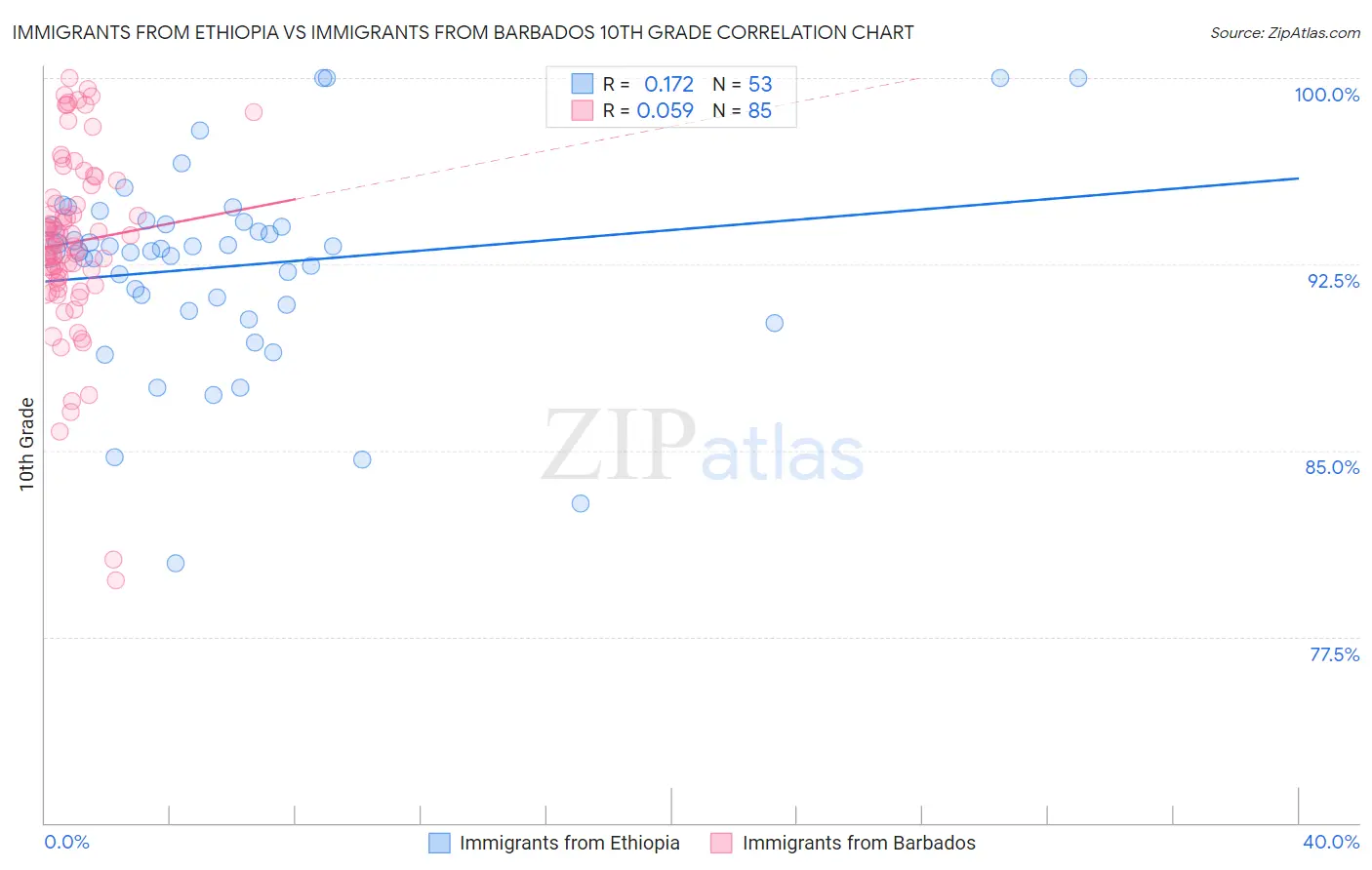 Immigrants from Ethiopia vs Immigrants from Barbados 10th Grade
