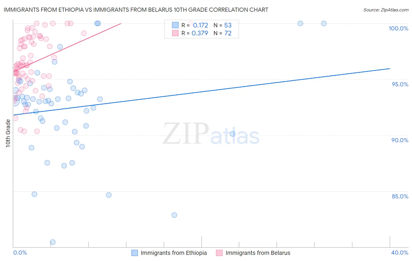 Immigrants from Ethiopia vs Immigrants from Belarus 10th Grade