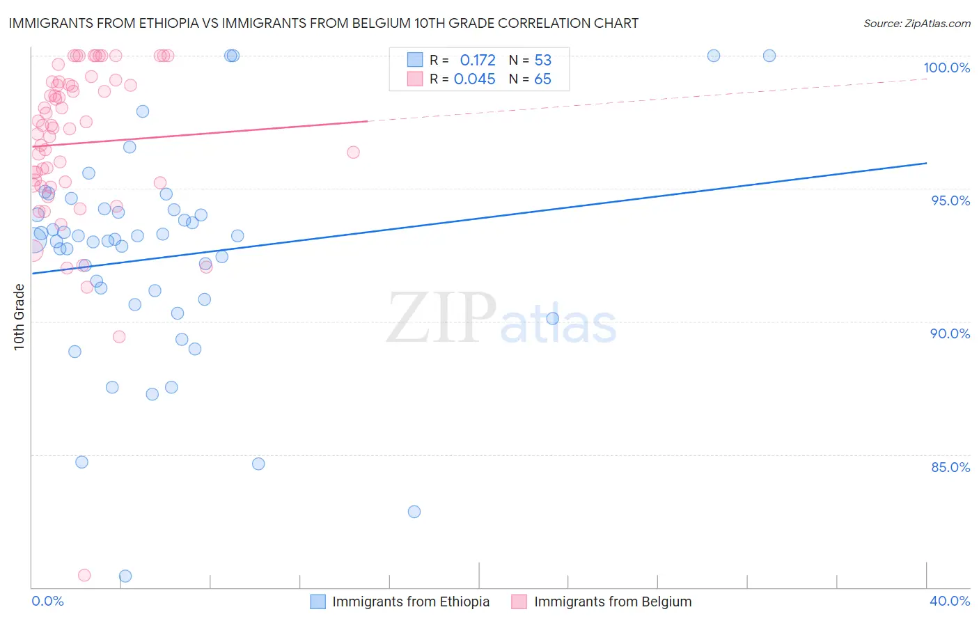 Immigrants from Ethiopia vs Immigrants from Belgium 10th Grade