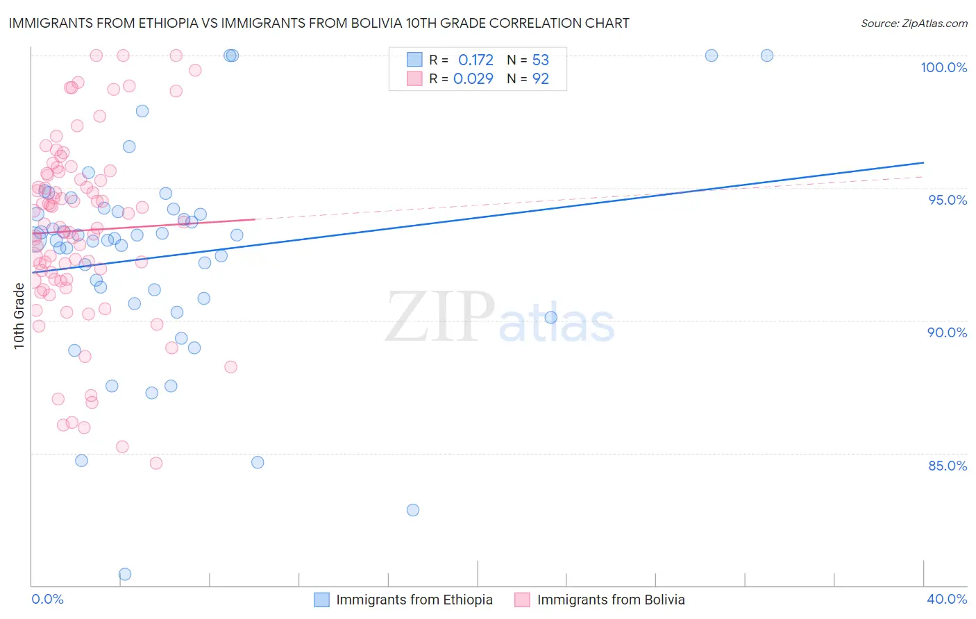 Immigrants from Ethiopia vs Immigrants from Bolivia 10th Grade