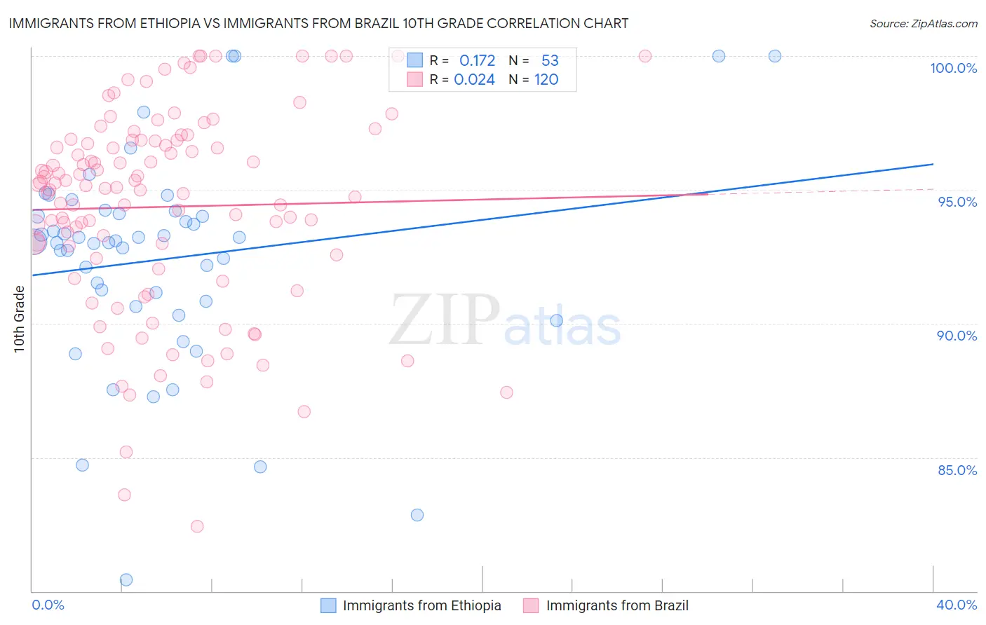 Immigrants from Ethiopia vs Immigrants from Brazil 10th Grade