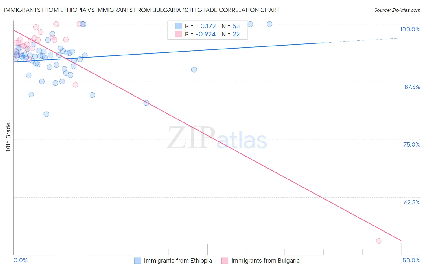Immigrants from Ethiopia vs Immigrants from Bulgaria 10th Grade