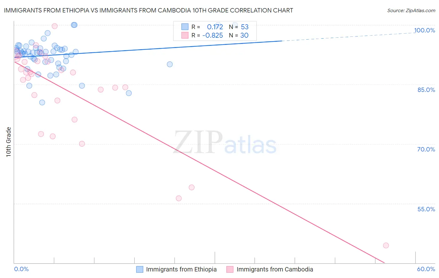 Immigrants from Ethiopia vs Immigrants from Cambodia 10th Grade