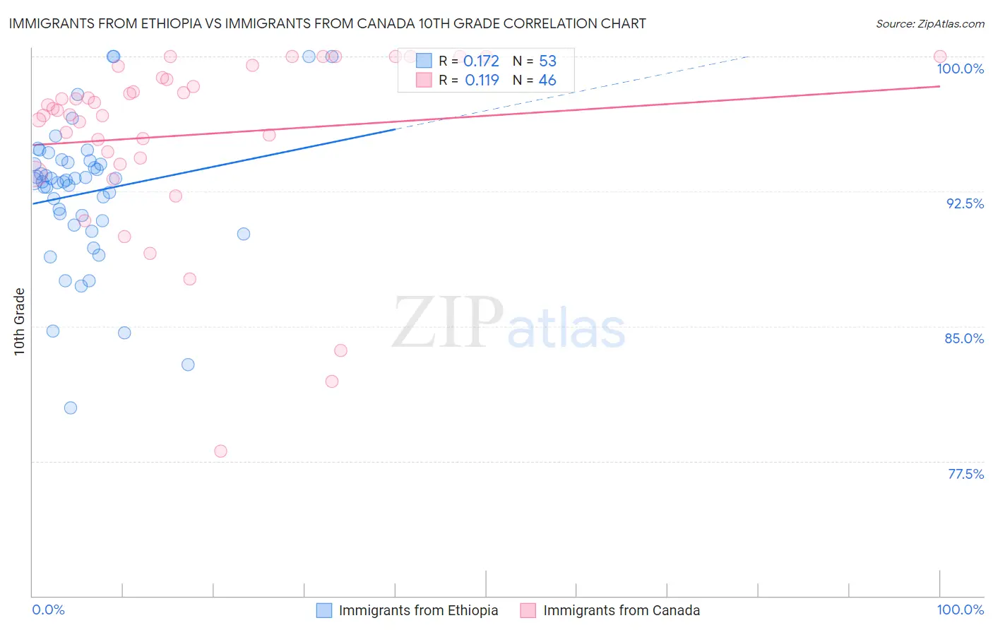 Immigrants from Ethiopia vs Immigrants from Canada 10th Grade