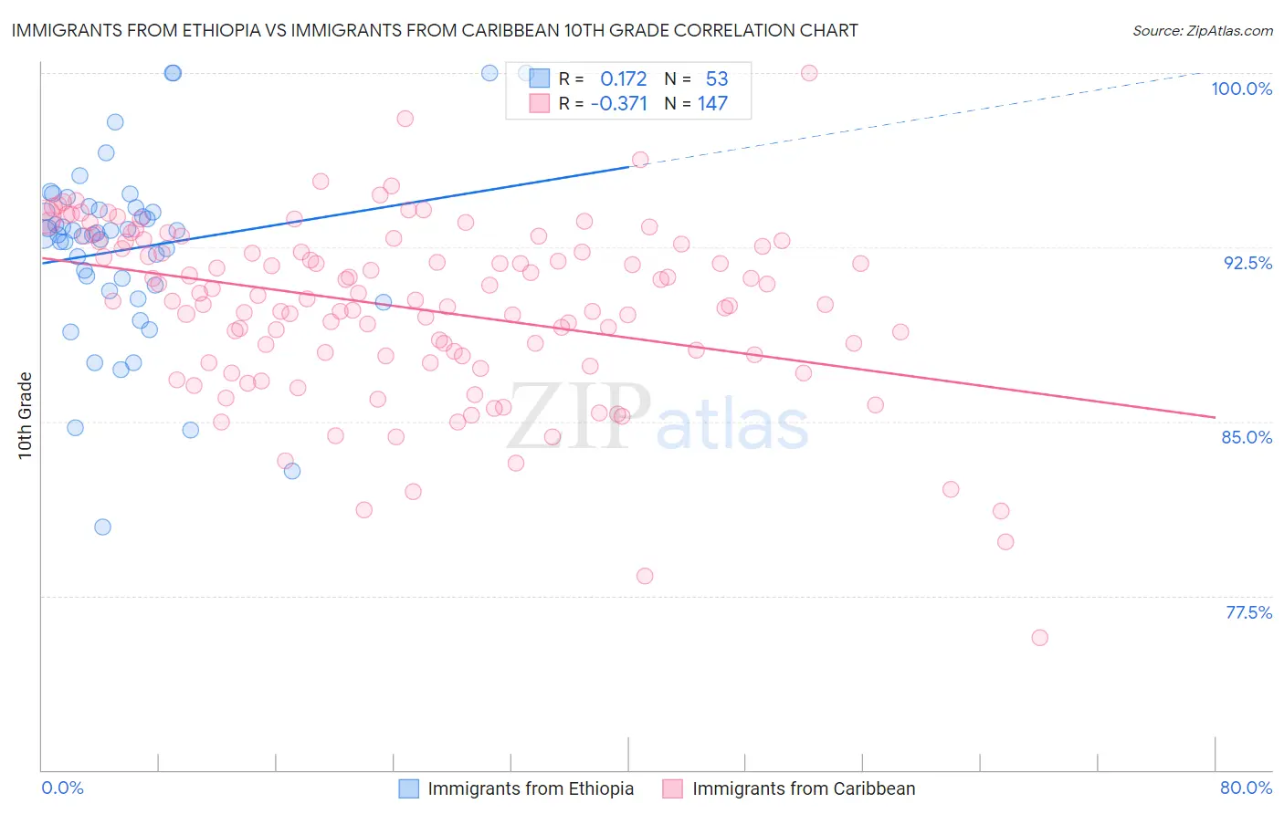 Immigrants from Ethiopia vs Immigrants from Caribbean 10th Grade