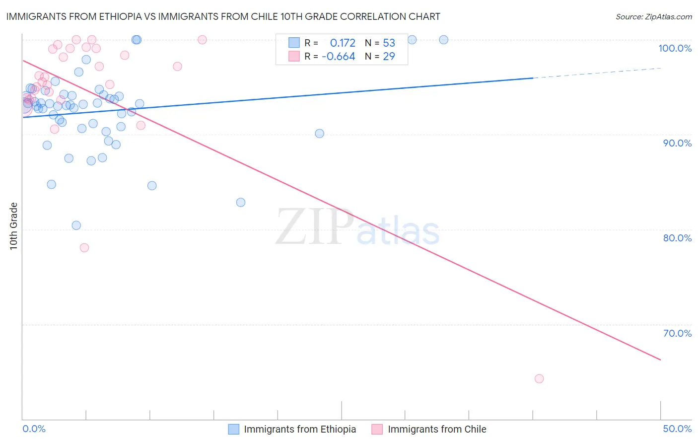 Immigrants from Ethiopia vs Immigrants from Chile 10th Grade