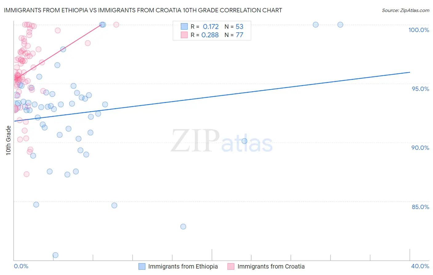 Immigrants from Ethiopia vs Immigrants from Croatia 10th Grade