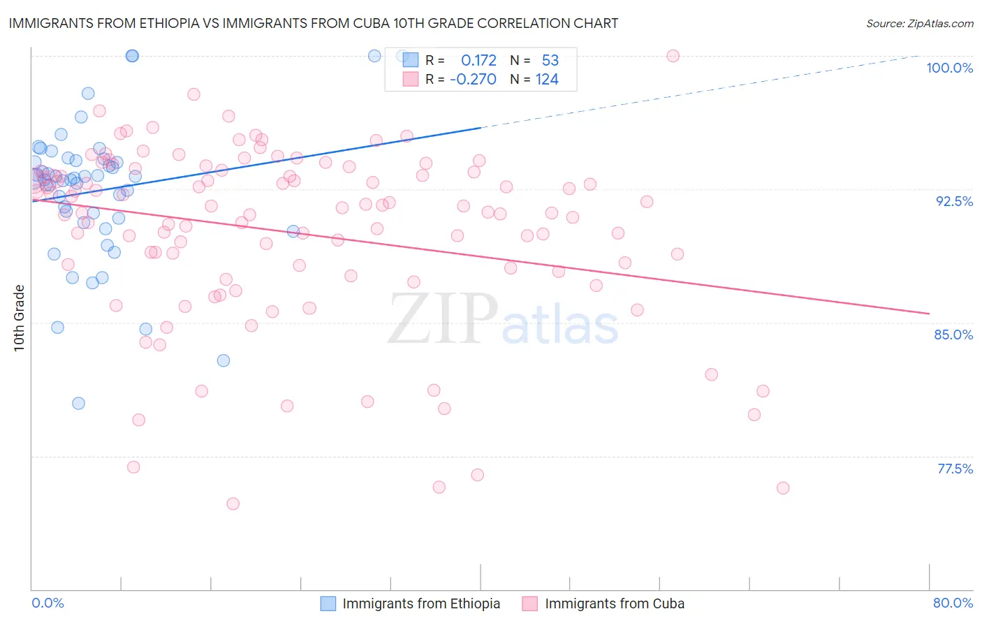 Immigrants from Ethiopia vs Immigrants from Cuba 10th Grade