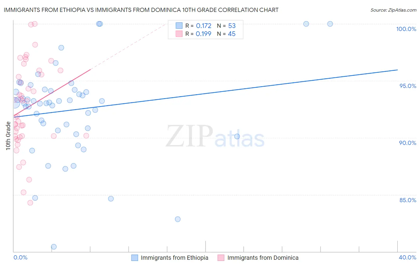 Immigrants from Ethiopia vs Immigrants from Dominica 10th Grade