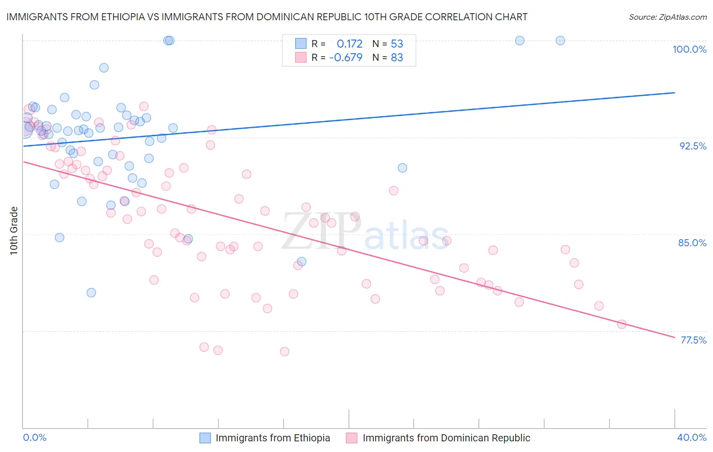 Immigrants from Ethiopia vs Immigrants from Dominican Republic 10th Grade
