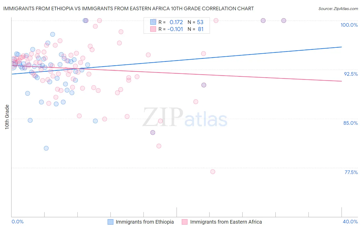 Immigrants from Ethiopia vs Immigrants from Eastern Africa 10th Grade