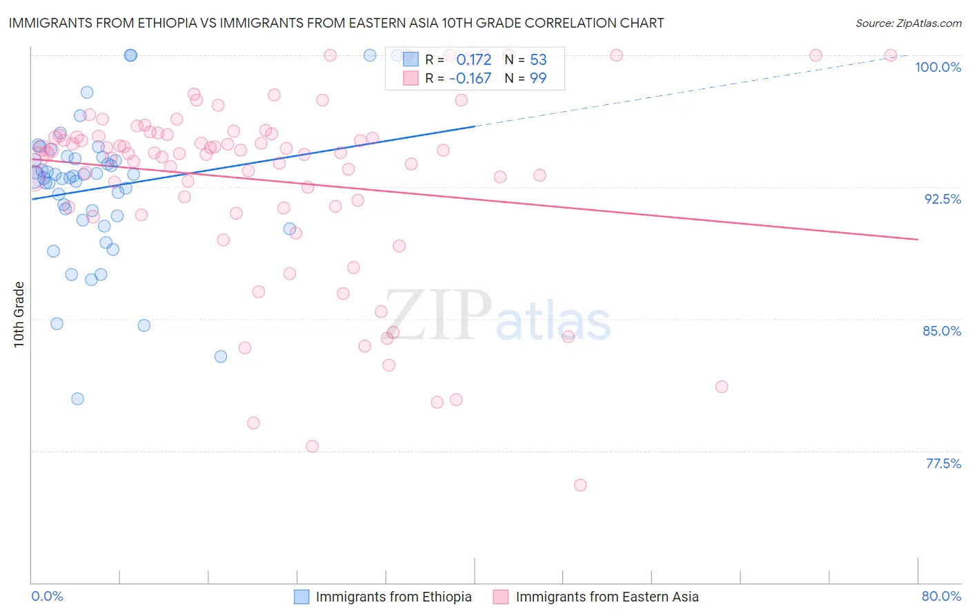 Immigrants from Ethiopia vs Immigrants from Eastern Asia 10th Grade