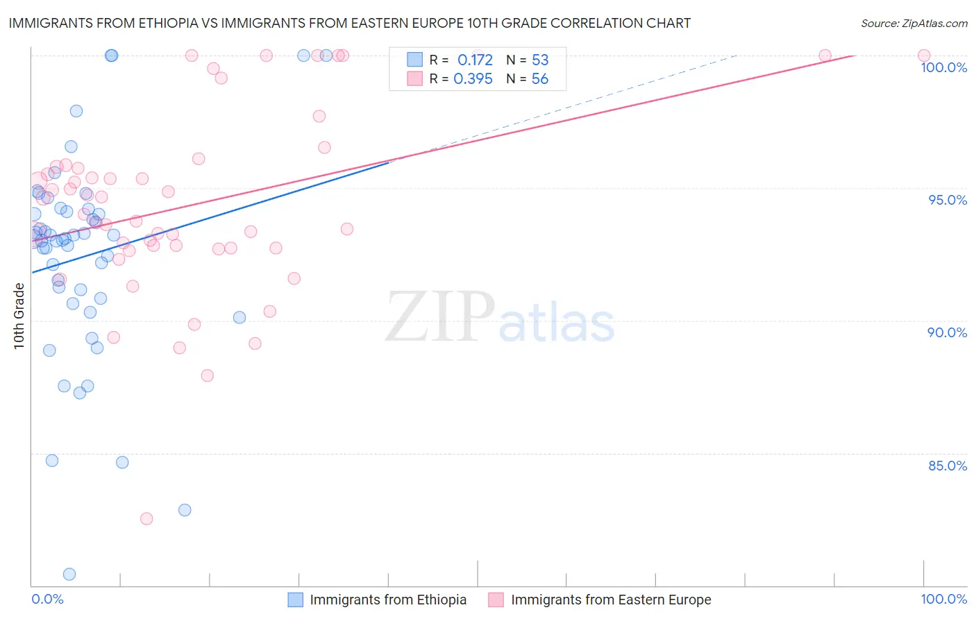 Immigrants from Ethiopia vs Immigrants from Eastern Europe 10th Grade