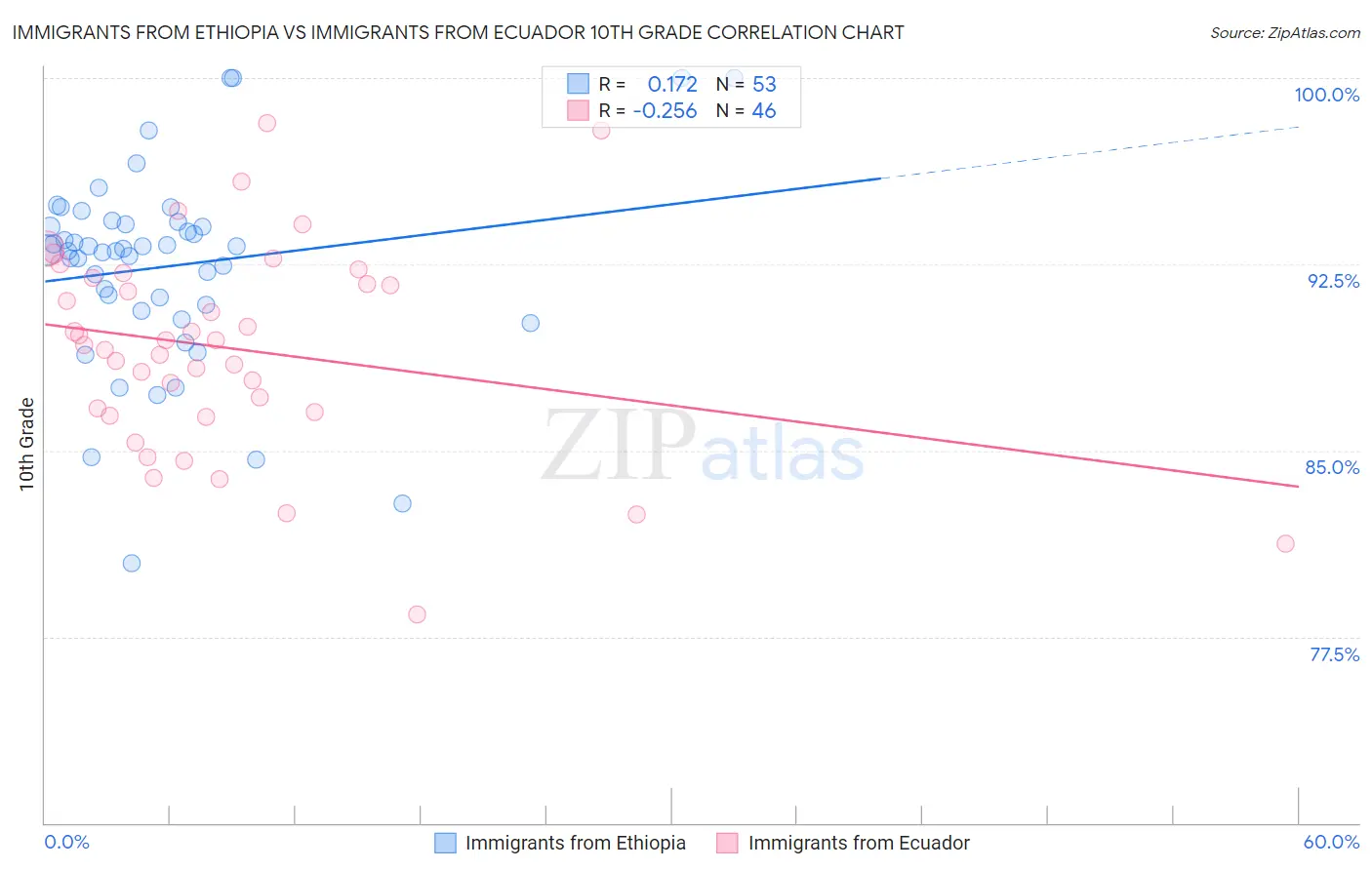 Immigrants from Ethiopia vs Immigrants from Ecuador 10th Grade
