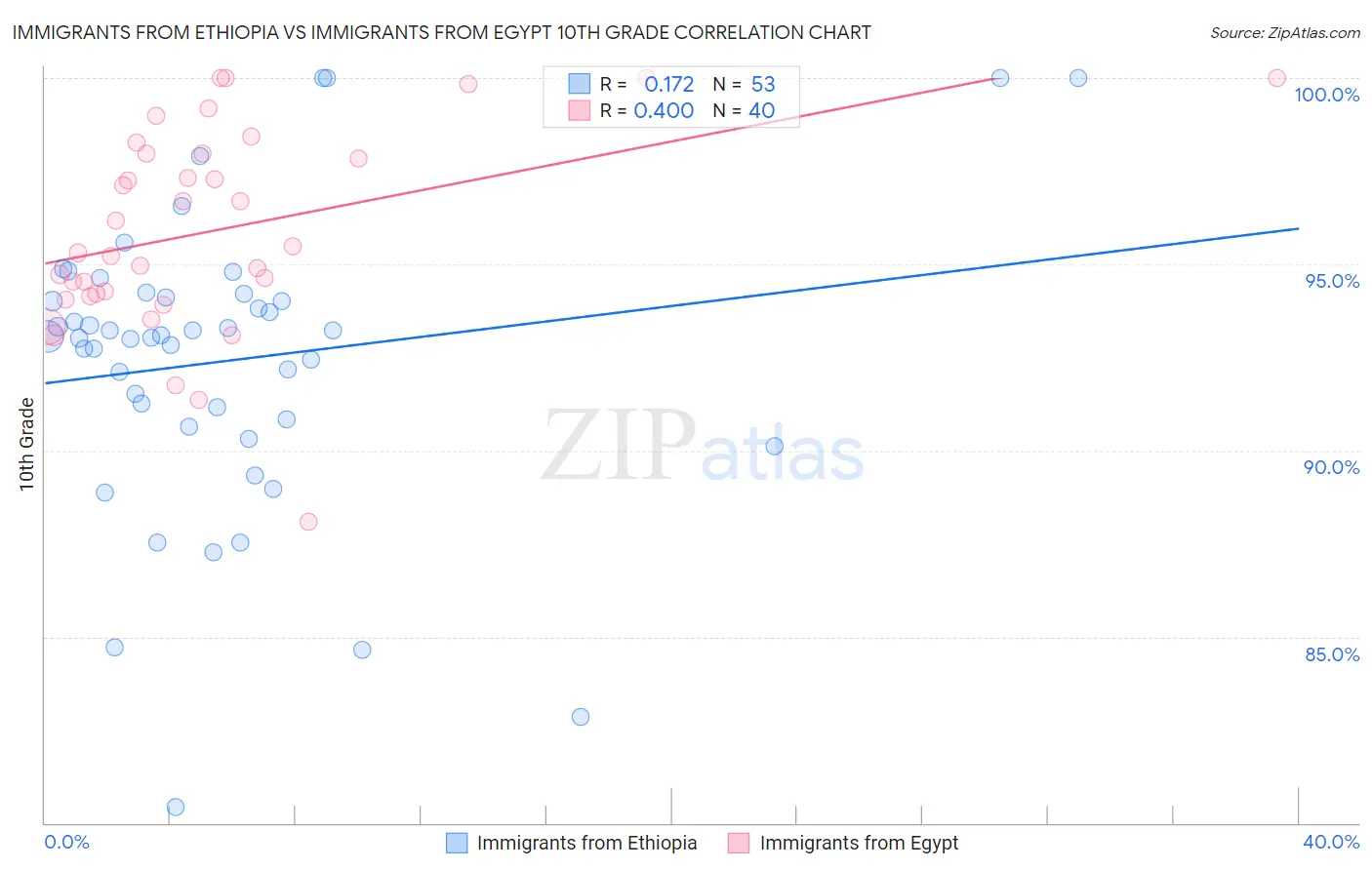 Immigrants from Ethiopia vs Immigrants from Egypt 10th Grade