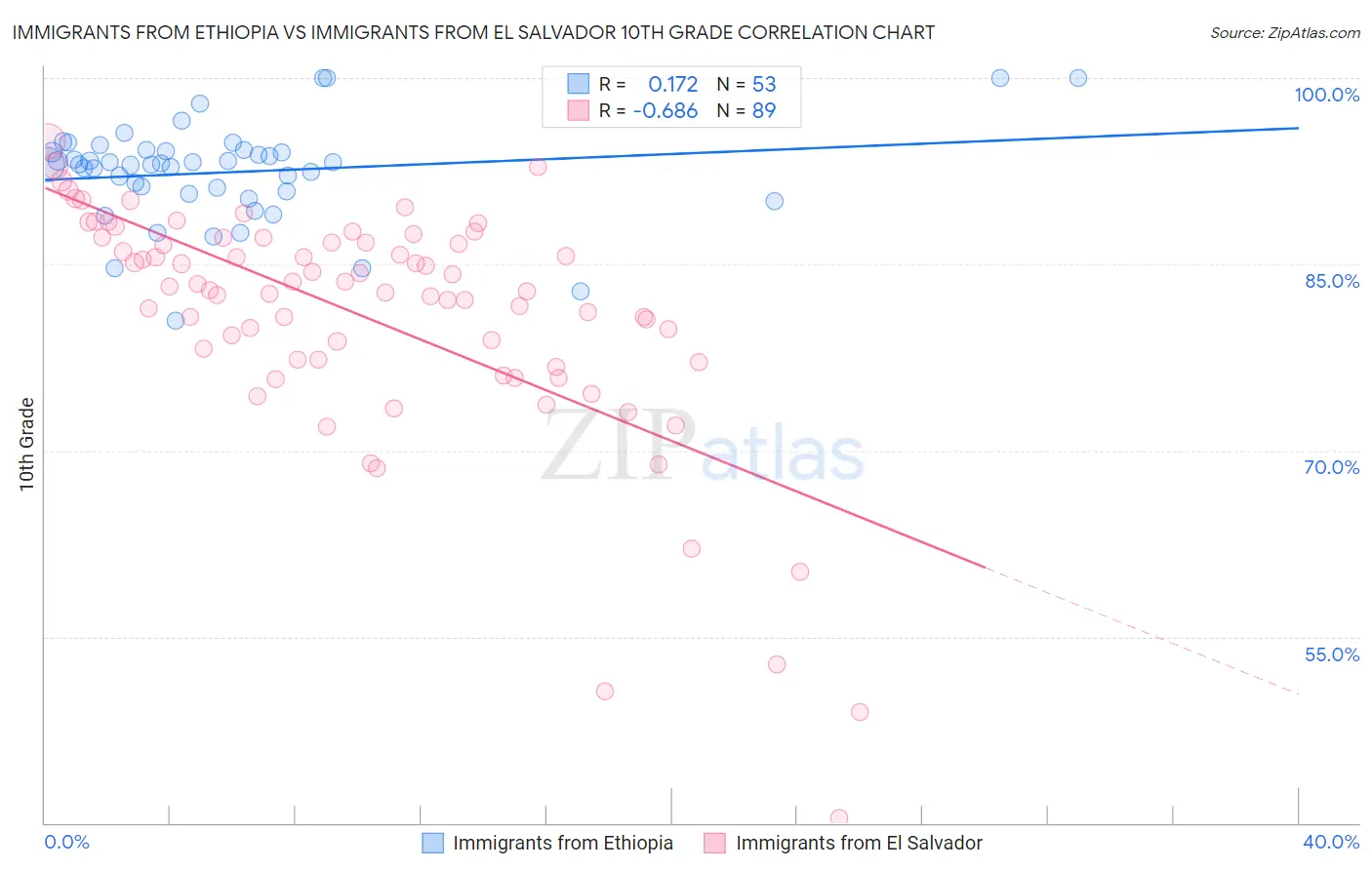 Immigrants from Ethiopia vs Immigrants from El Salvador 10th Grade