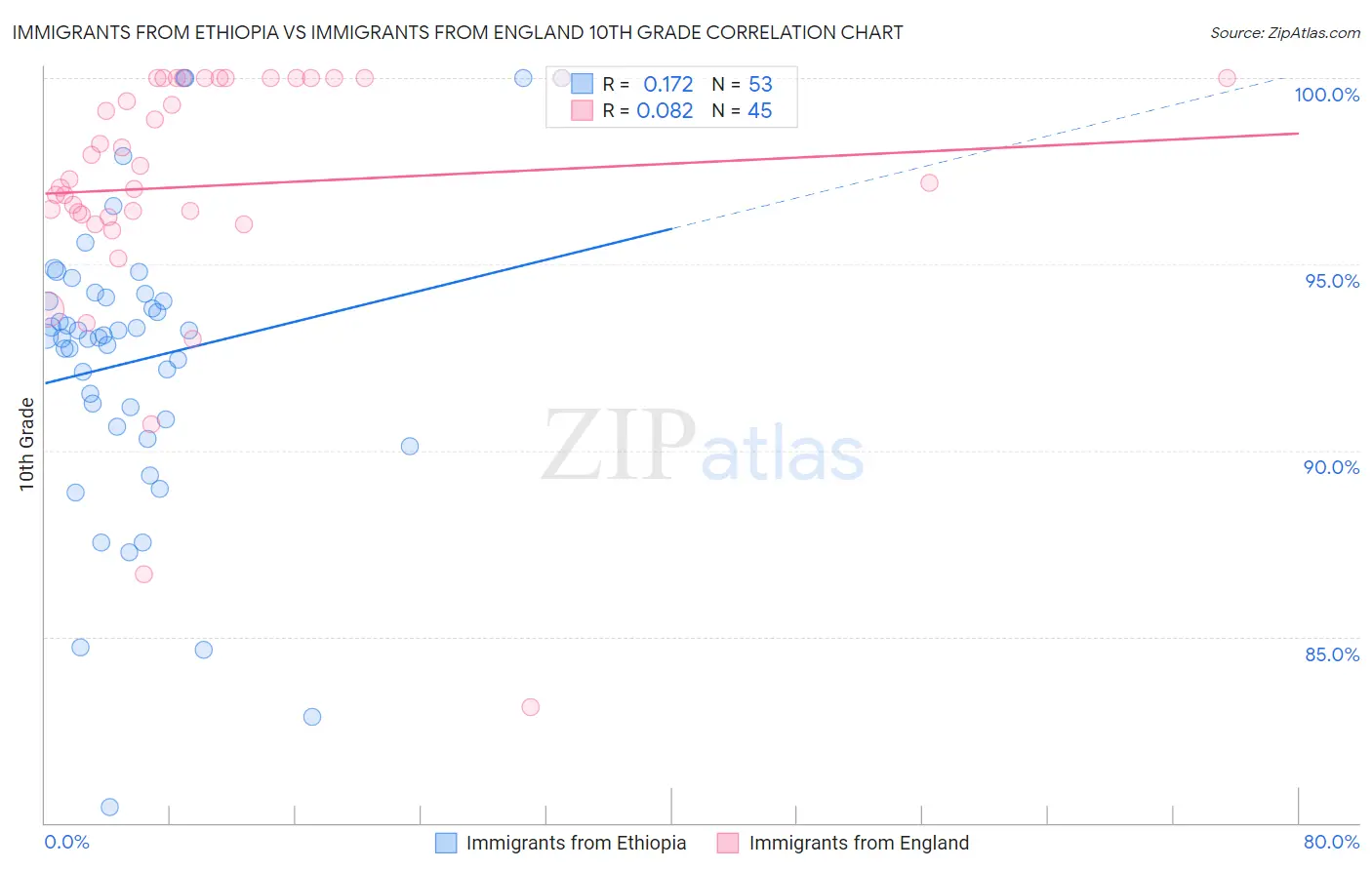 Immigrants from Ethiopia vs Immigrants from England 10th Grade