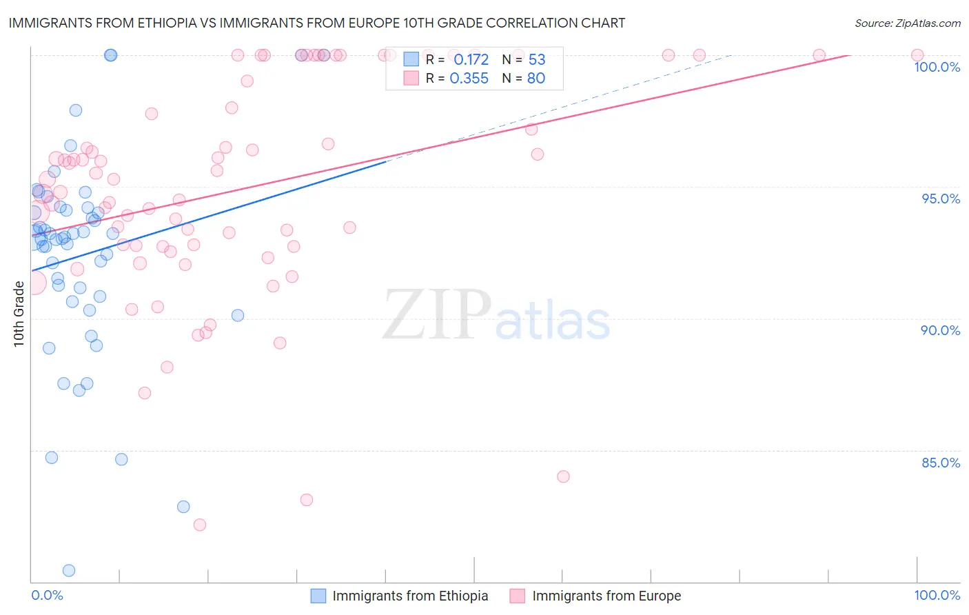Immigrants from Ethiopia vs Immigrants from Europe 10th Grade