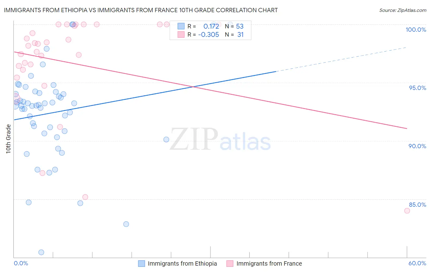 Immigrants from Ethiopia vs Immigrants from France 10th Grade