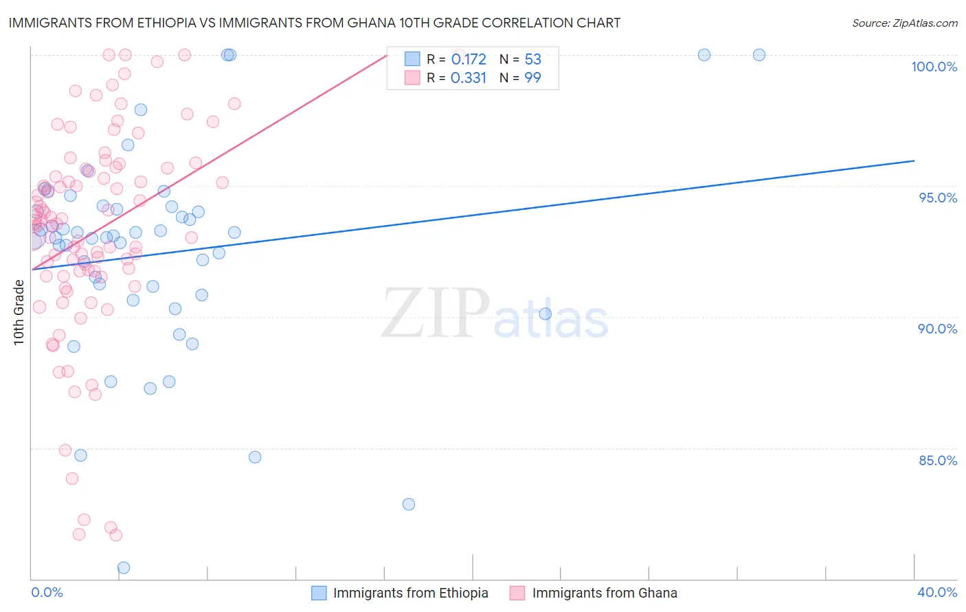 Immigrants from Ethiopia vs Immigrants from Ghana 10th Grade
