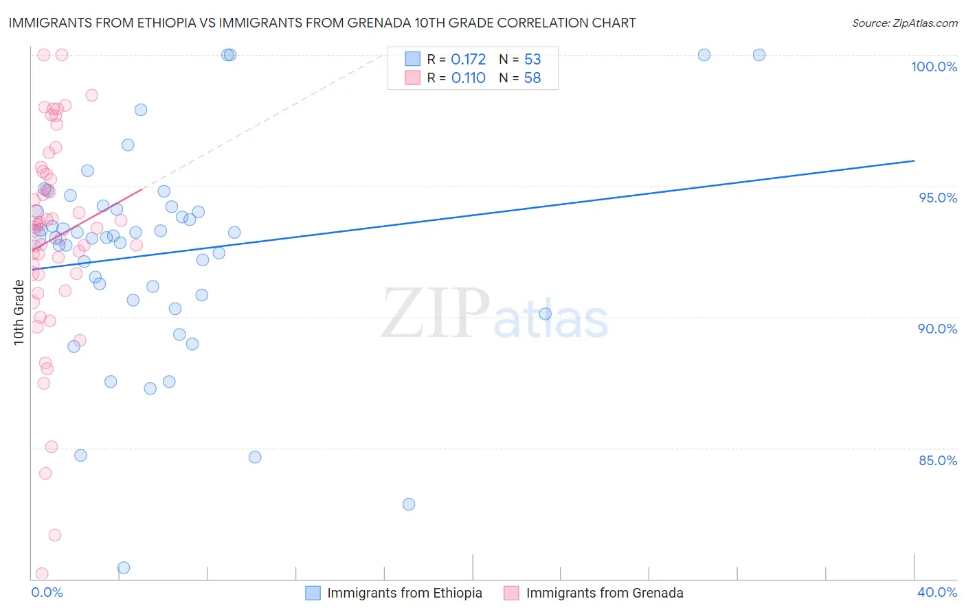 Immigrants from Ethiopia vs Immigrants from Grenada 10th Grade