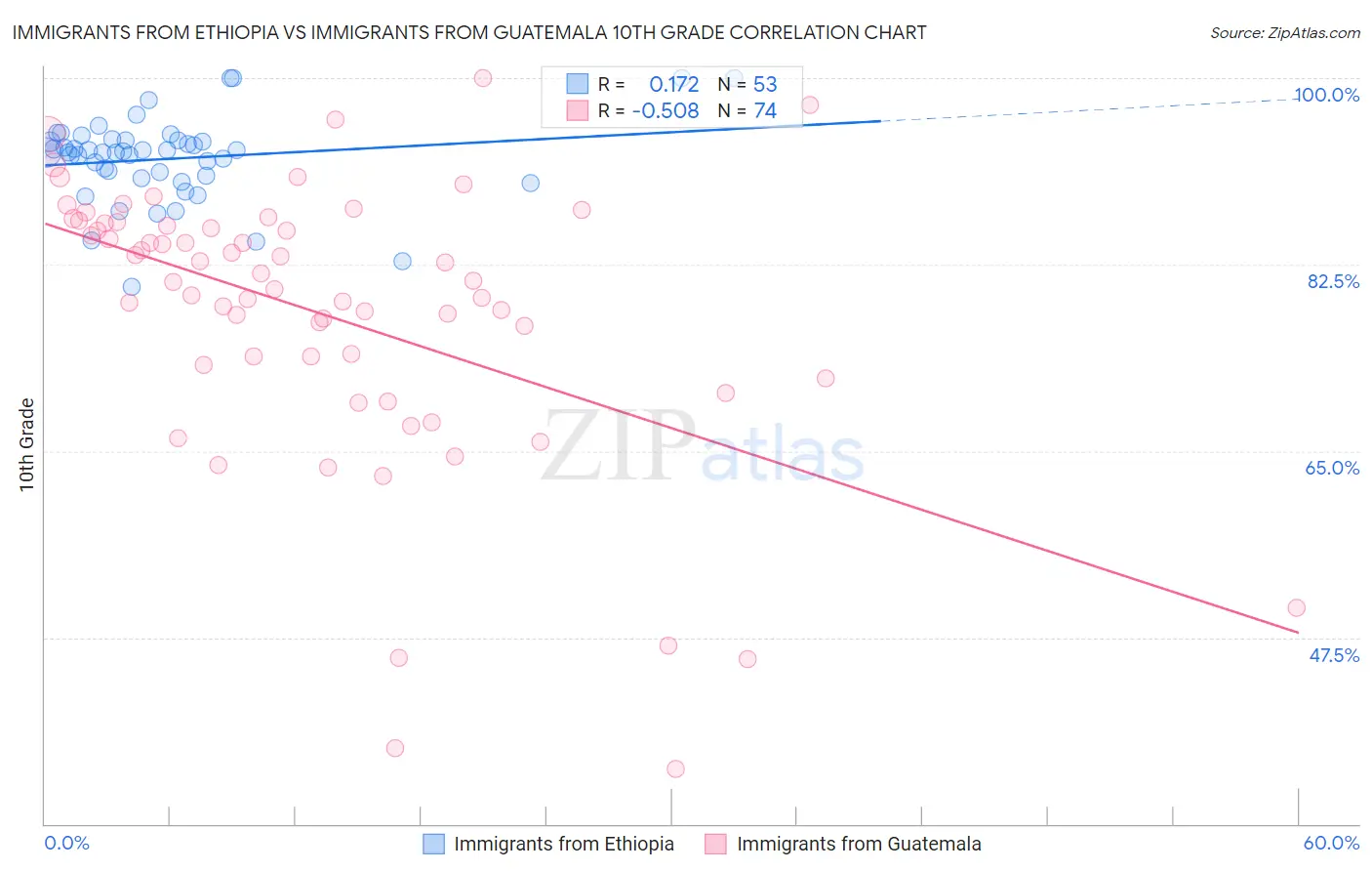 Immigrants from Ethiopia vs Immigrants from Guatemala 10th Grade