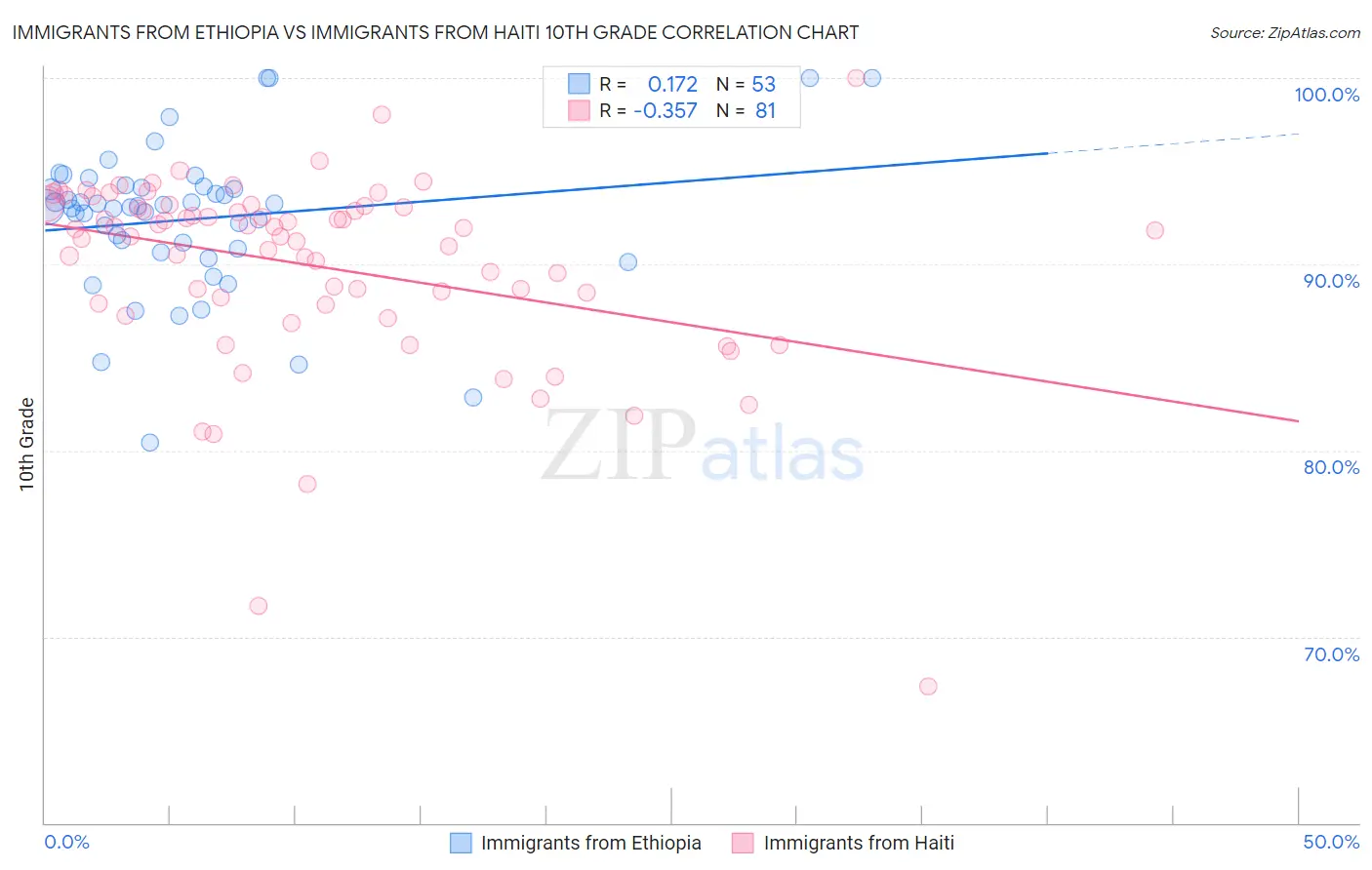 Immigrants from Ethiopia vs Immigrants from Haiti 10th Grade