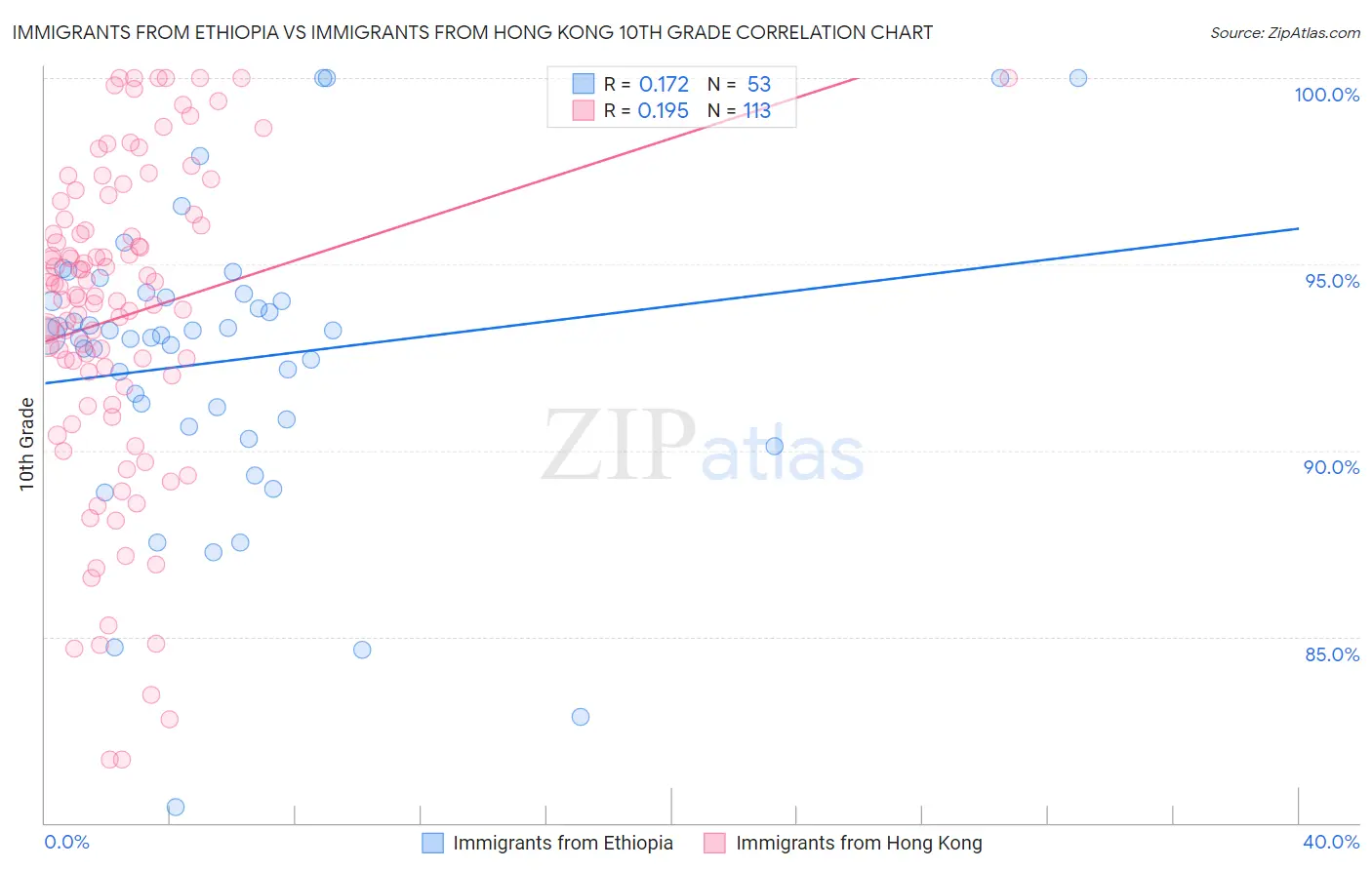 Immigrants from Ethiopia vs Immigrants from Hong Kong 10th Grade