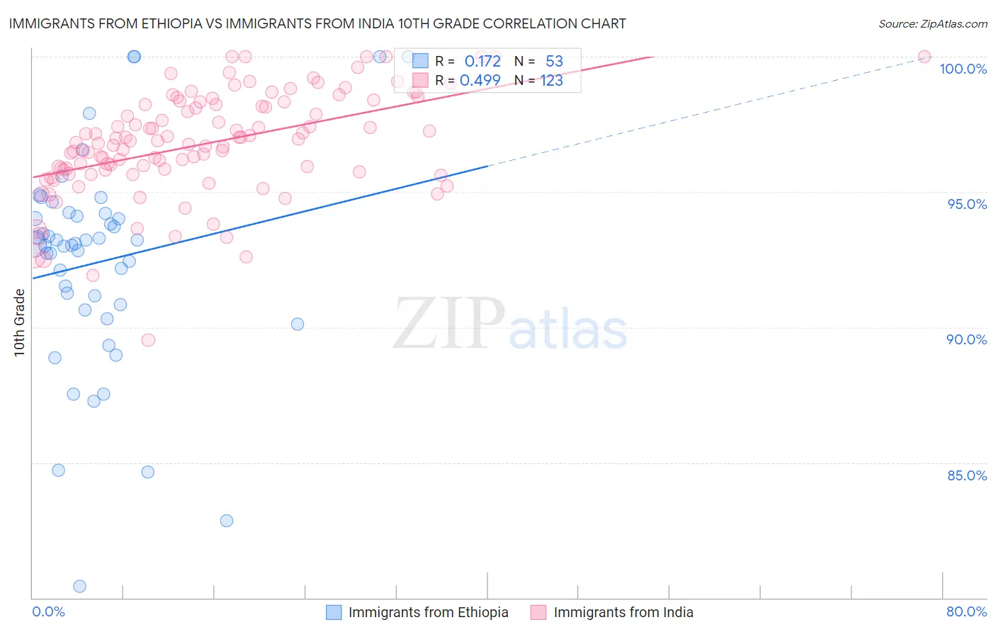 Immigrants from Ethiopia vs Immigrants from India 10th Grade