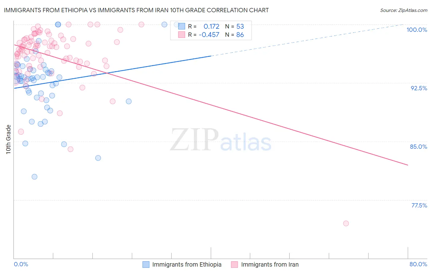 Immigrants from Ethiopia vs Immigrants from Iran 10th Grade