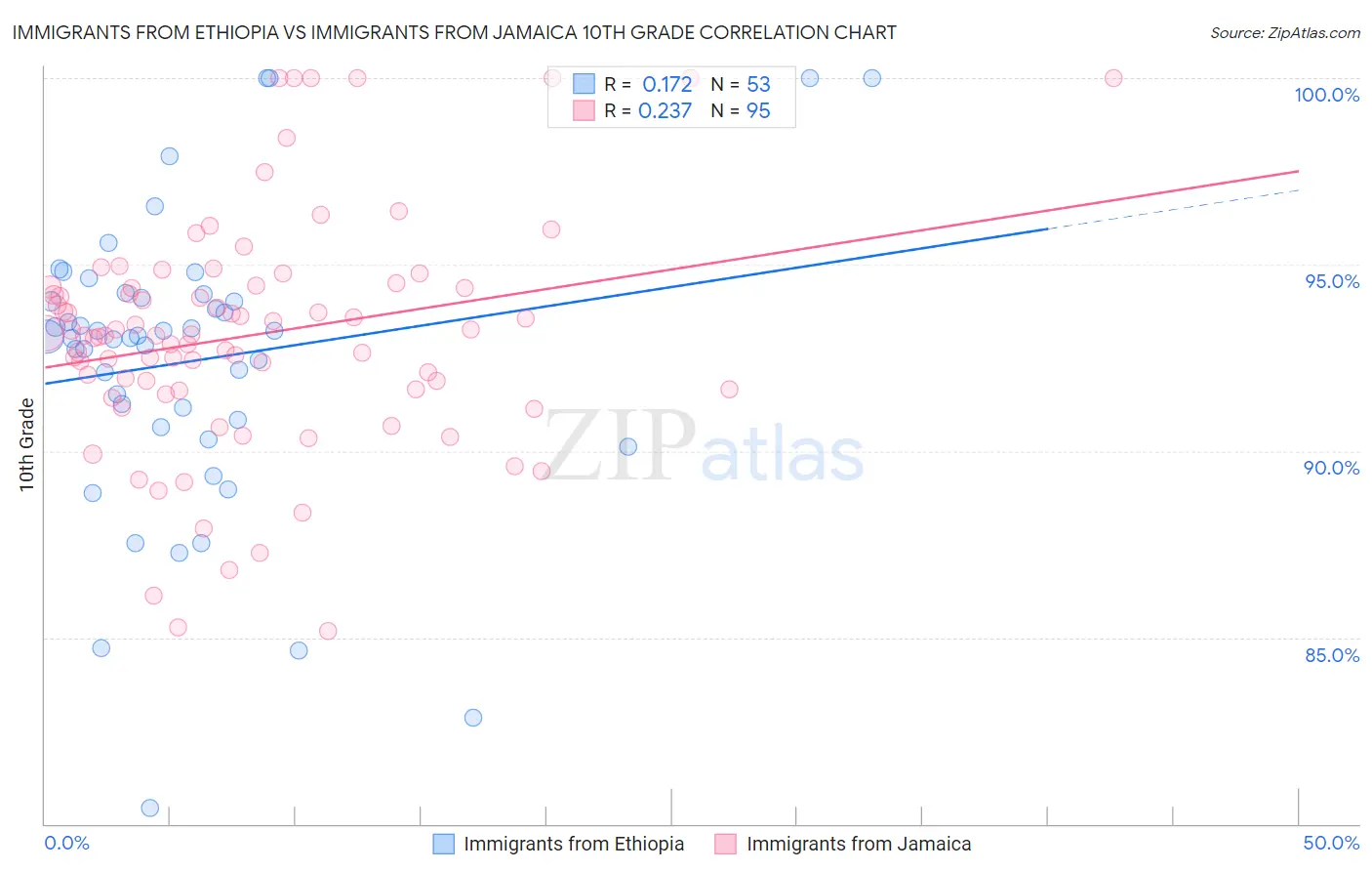 Immigrants from Ethiopia vs Immigrants from Jamaica 10th Grade