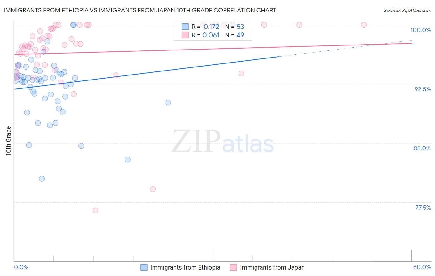 Immigrants from Ethiopia vs Immigrants from Japan 10th Grade