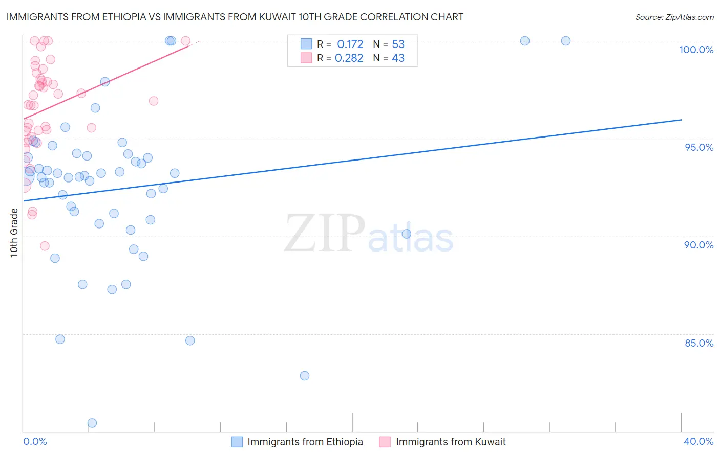 Immigrants from Ethiopia vs Immigrants from Kuwait 10th Grade