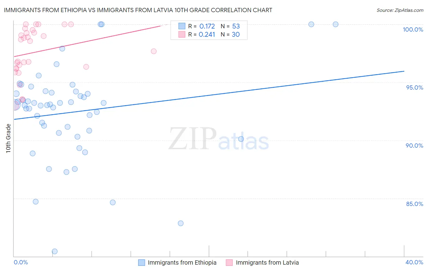 Immigrants from Ethiopia vs Immigrants from Latvia 10th Grade