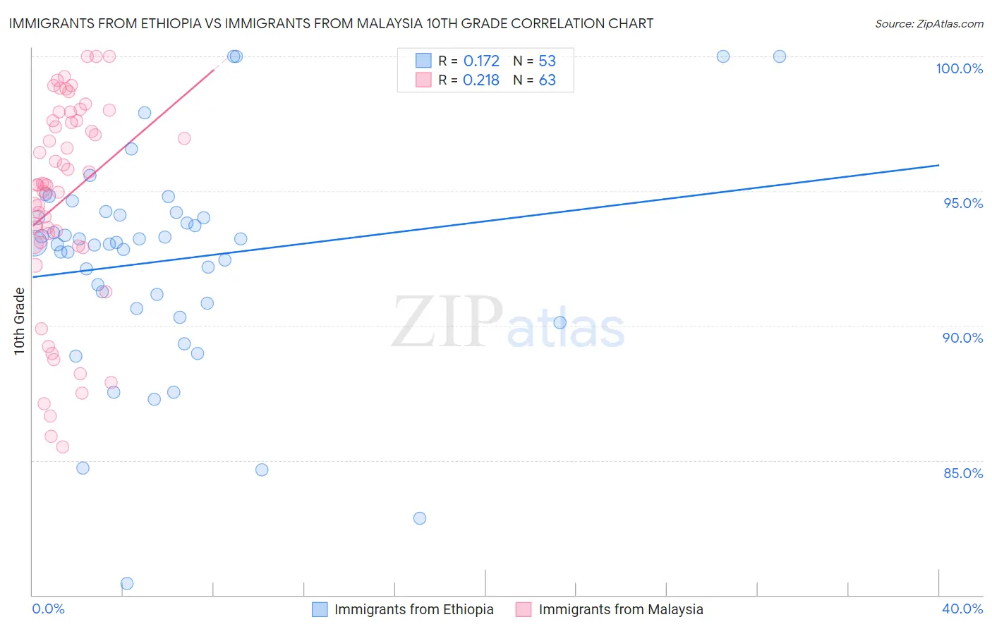 Immigrants from Ethiopia vs Immigrants from Malaysia 10th Grade