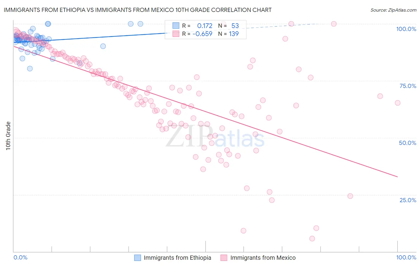Immigrants from Ethiopia vs Immigrants from Mexico 10th Grade