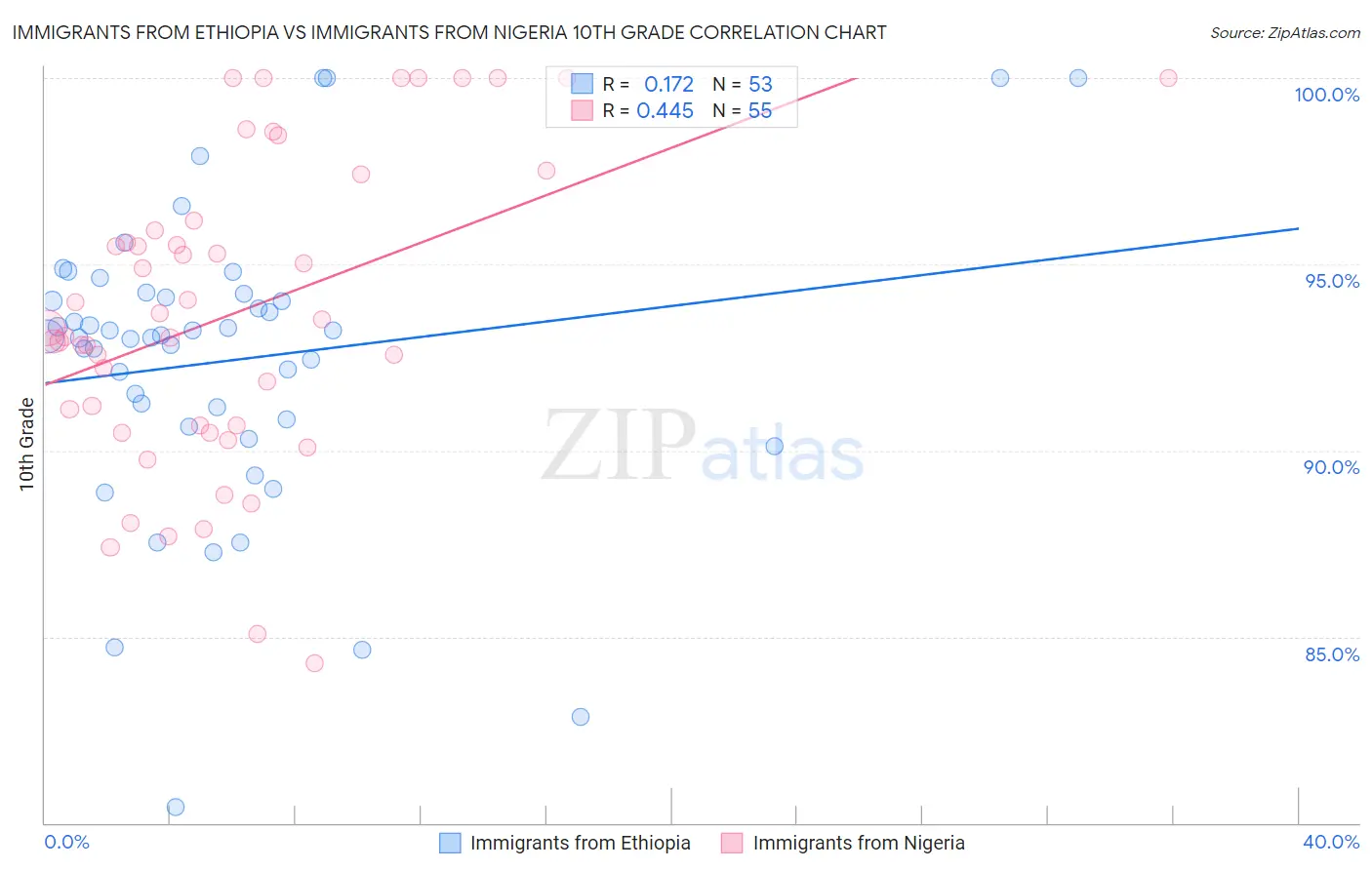 Immigrants from Ethiopia vs Immigrants from Nigeria 10th Grade