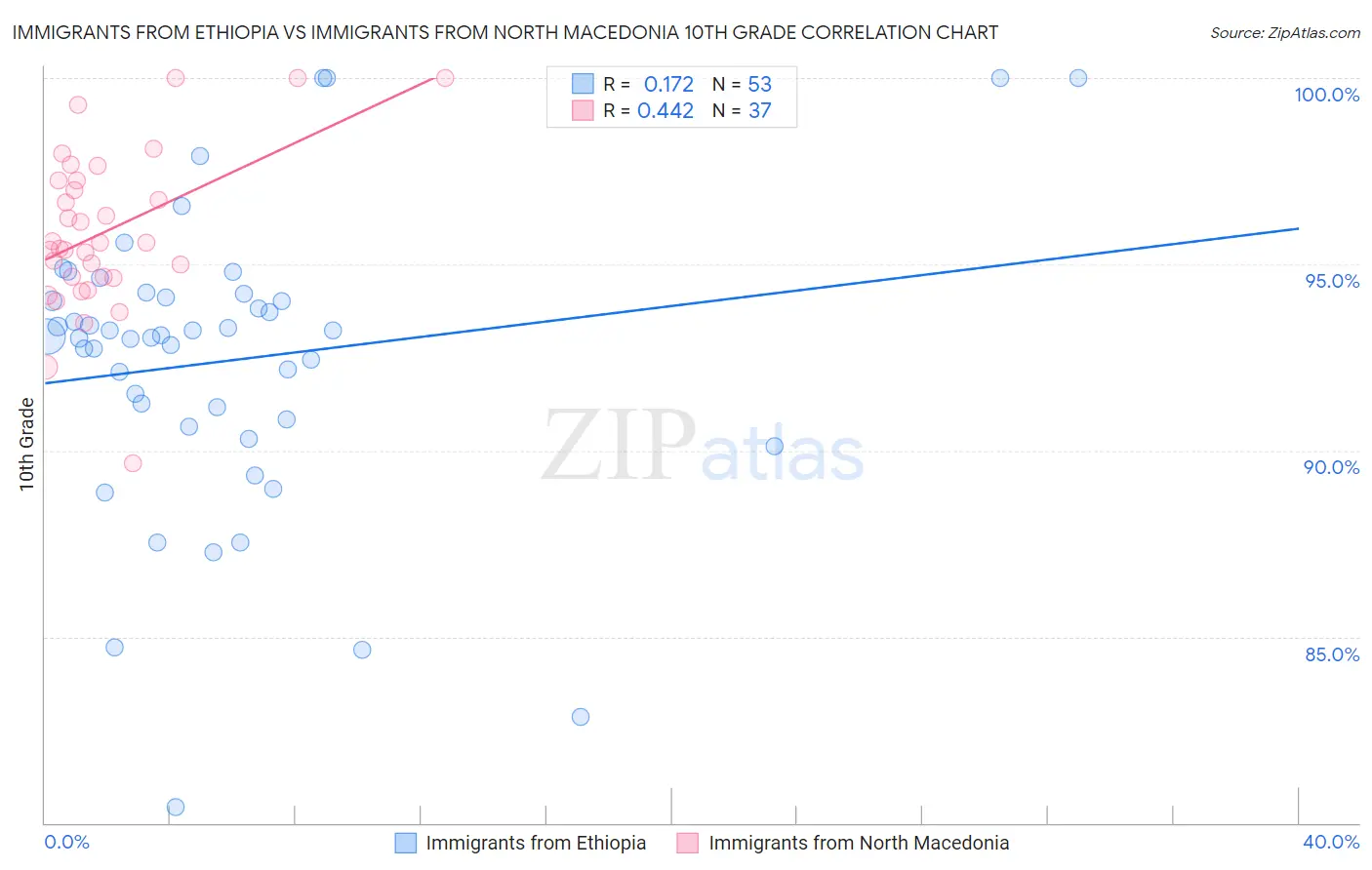 Immigrants from Ethiopia vs Immigrants from North Macedonia 10th Grade
