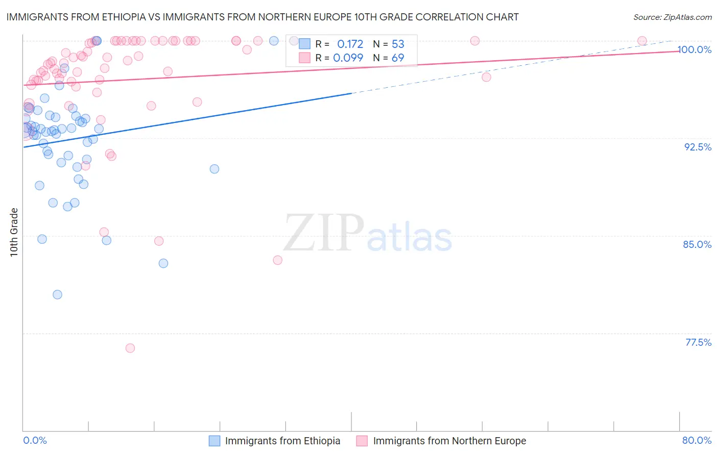 Immigrants from Ethiopia vs Immigrants from Northern Europe 10th Grade